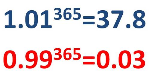 神奇的勵(lì)志公式：每天進(jìn)步一點(diǎn)點(diǎn)