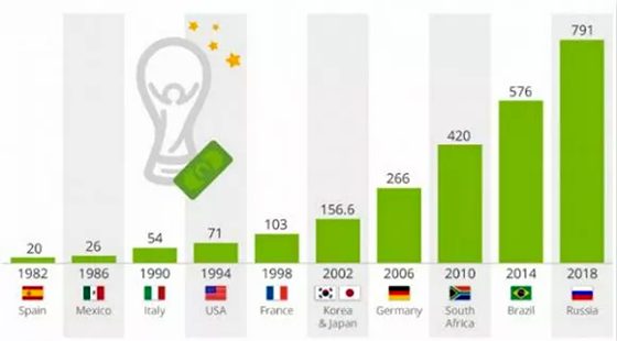 歷年世界杯冠軍獎金一覽表
