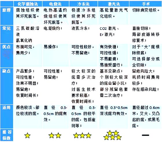 人為什么會長痣,痣越來越多怎么辦