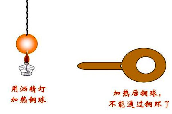 為什么物體會熱脹冷縮,熱脹冷縮的原理是什么