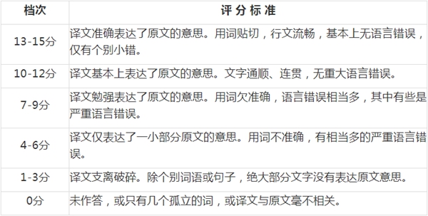英語(yǔ)四級(jí)考試翻譯各檔次的評(píng)分標(biāo)準(zhǔn)