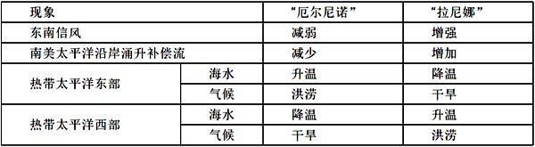 拉尼娜現(xiàn)象是什么意思,拉尼娜現(xiàn)象對我國的影響