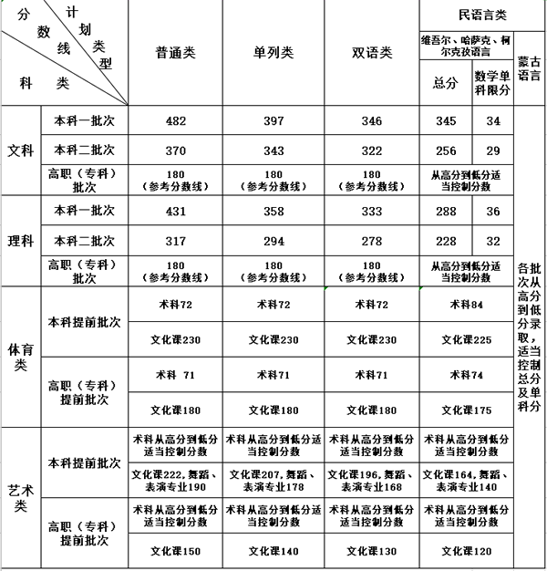 2021年新疆高考錄取分數(shù)線一覽表,新疆2021高考各批次分數(shù)線