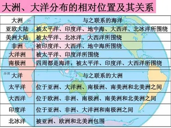 世界有幾大洲幾大洋,七大洲為什么又叫五大洲,有什么區(qū)別