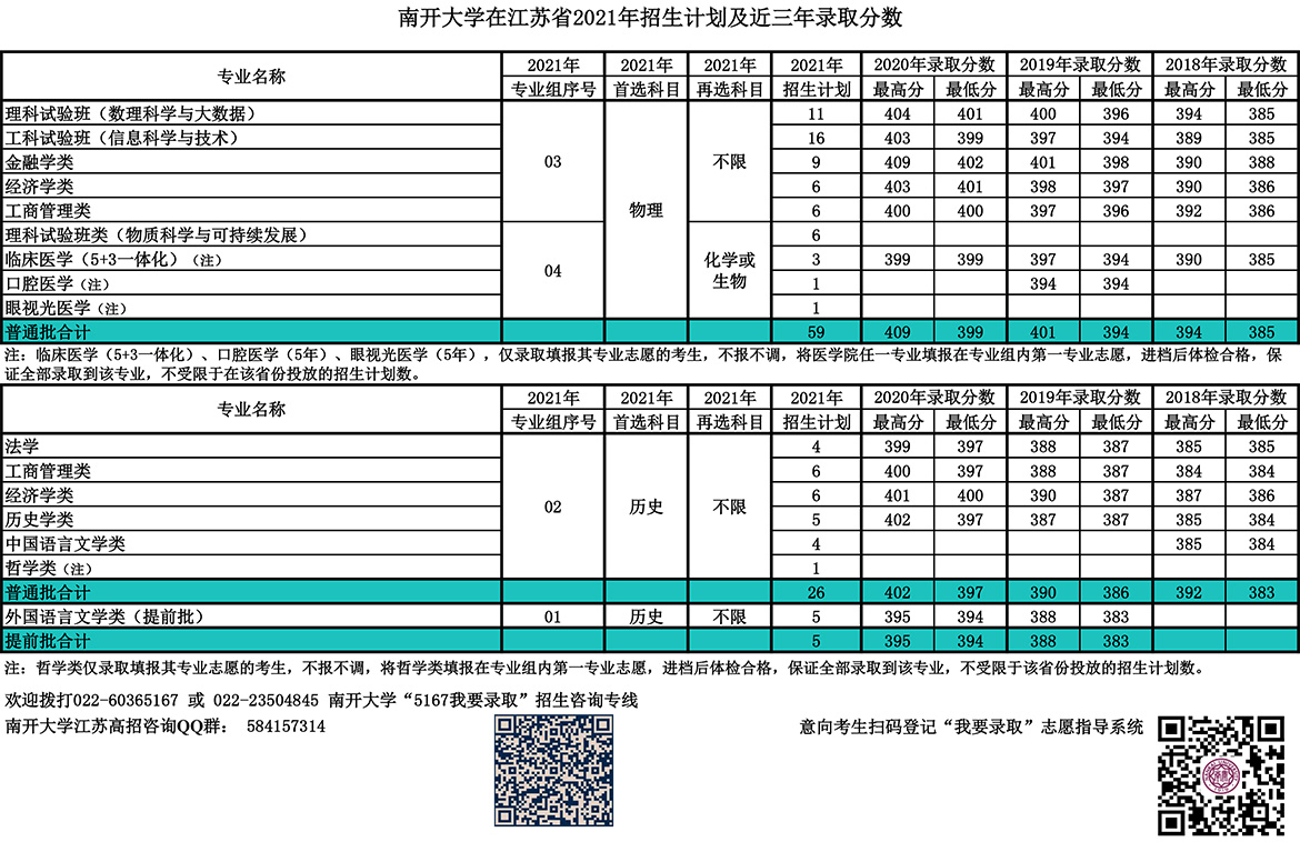南開大學錄取分數(shù)線2022是多少分（含2020-2022歷年分數(shù)線）
