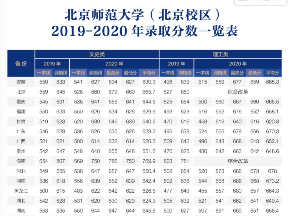 北京師范大學(xué)錄取分?jǐn)?shù)線2022是多少分(含2020-2022歷年)