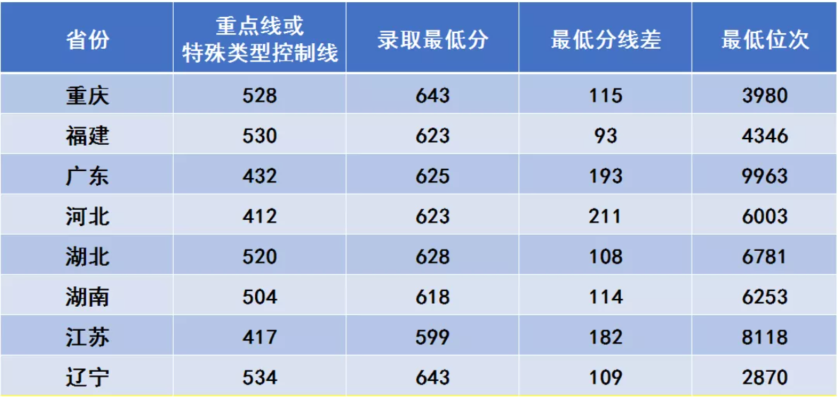 西安電子科技大學(xué)錄取分?jǐn)?shù)線2022是多少分（含2017-2022歷年分?jǐn)?shù)線）
