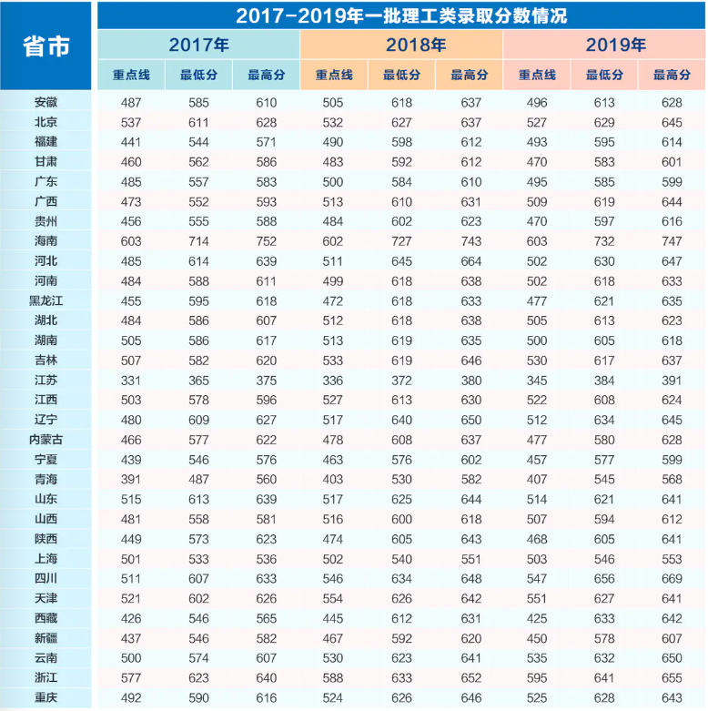 西安電子科技大學(xué)錄取分?jǐn)?shù)線2022是多少分（含2017-2022歷年分?jǐn)?shù)線）