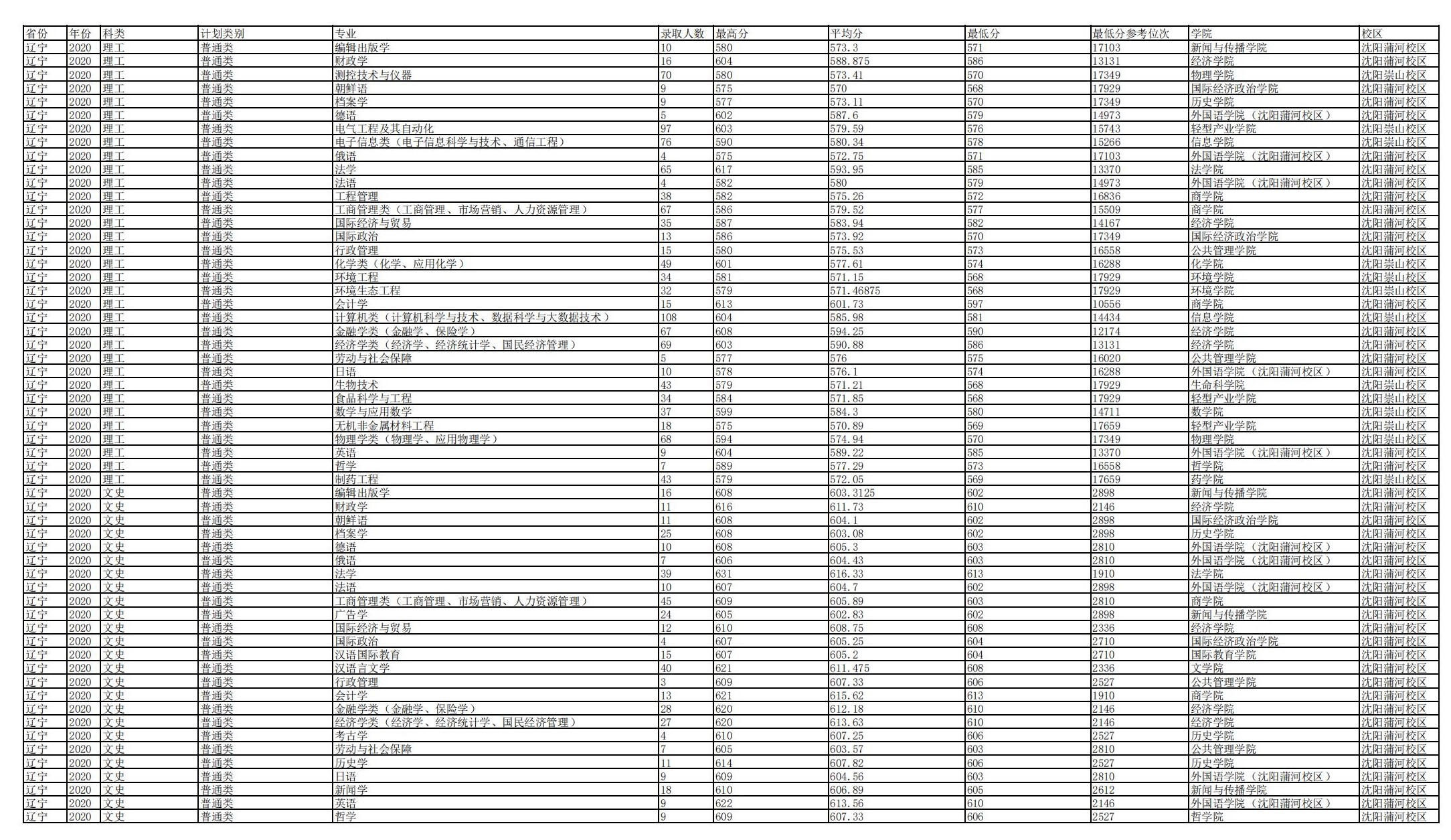 遼寧大學(xué)錄取分?jǐn)?shù)線2022是多少分（含2020-2022歷年分?jǐn)?shù)線）