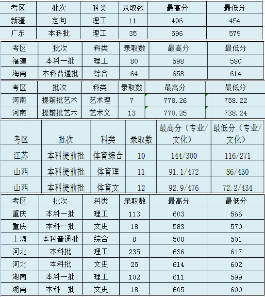 太原理工大學(xué)錄取分數(shù)線2022是多少分（含2020-2022歷年分數(shù)線）