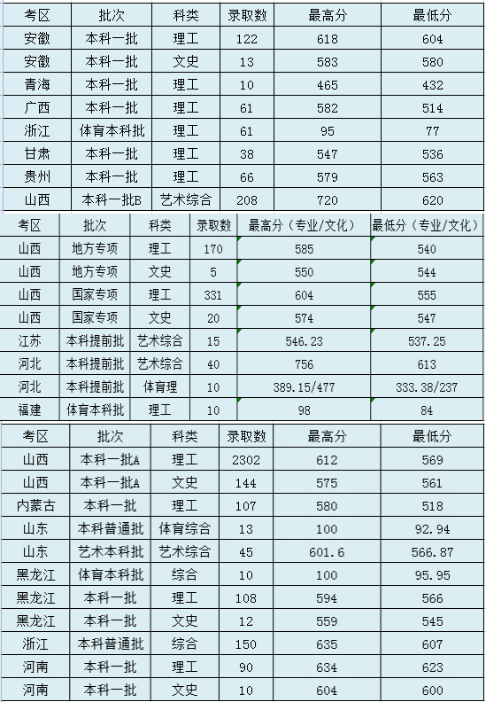 太原理工大學(xué)錄取分數(shù)線2022是多少分（含2020-2022歷年分數(shù)線）
