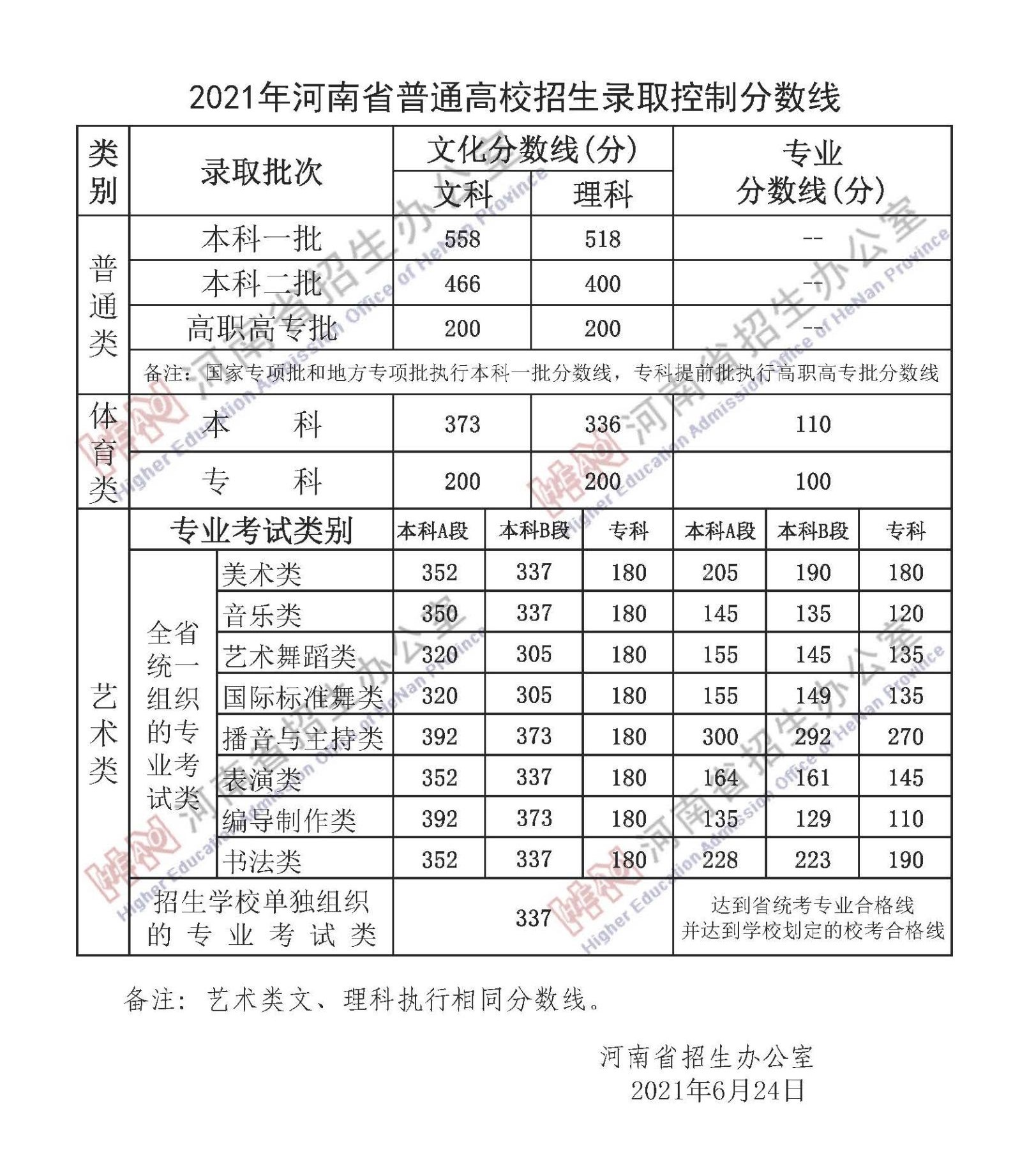 2022年河南高考分數(shù)線一覽表（一本、二本、專科）