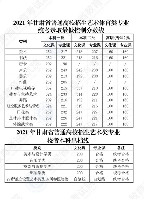 2022年甘肅高考分?jǐn)?shù)線一覽表（一本、二本、專科）