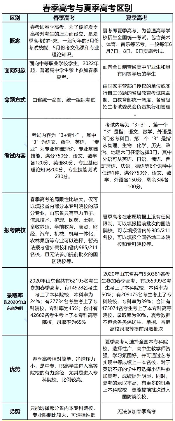 春季高考是什么意思,春季高考和夏季高考有什么區(qū)別