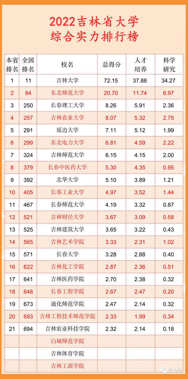 2022吉林省大學綜合實力排行榜（武書連最新版）