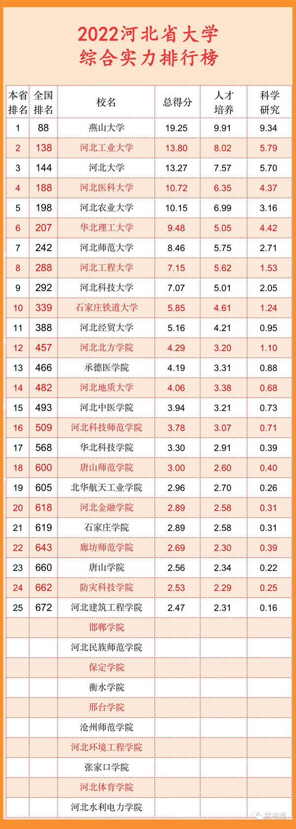 2022河北省大學(xué)綜合實(shí)力排行榜（武書連最新版）