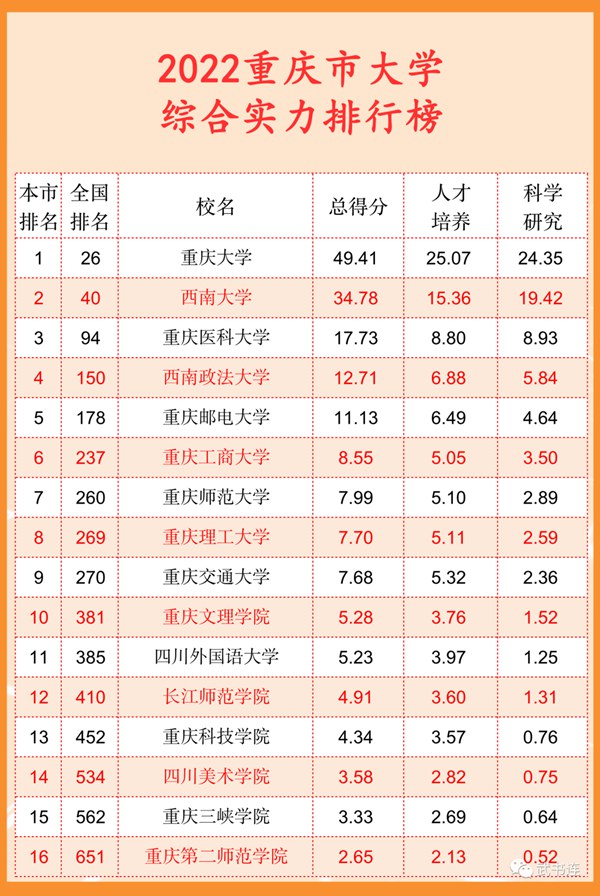 2022重慶市大學(xué)綜合實(shí)力排行榜（武書連最新版）