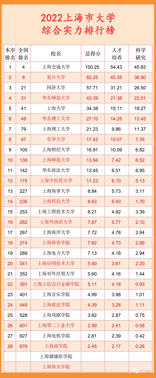 2022上海市大學(xué)綜合實(shí)力排行榜（武書連最新版）