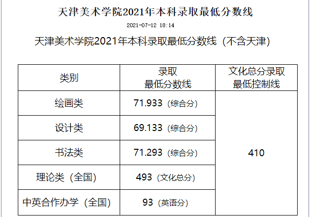 天津美術(shù)學(xué)院錄取分?jǐn)?shù)線2022是多少分（含2021-2022歷年）