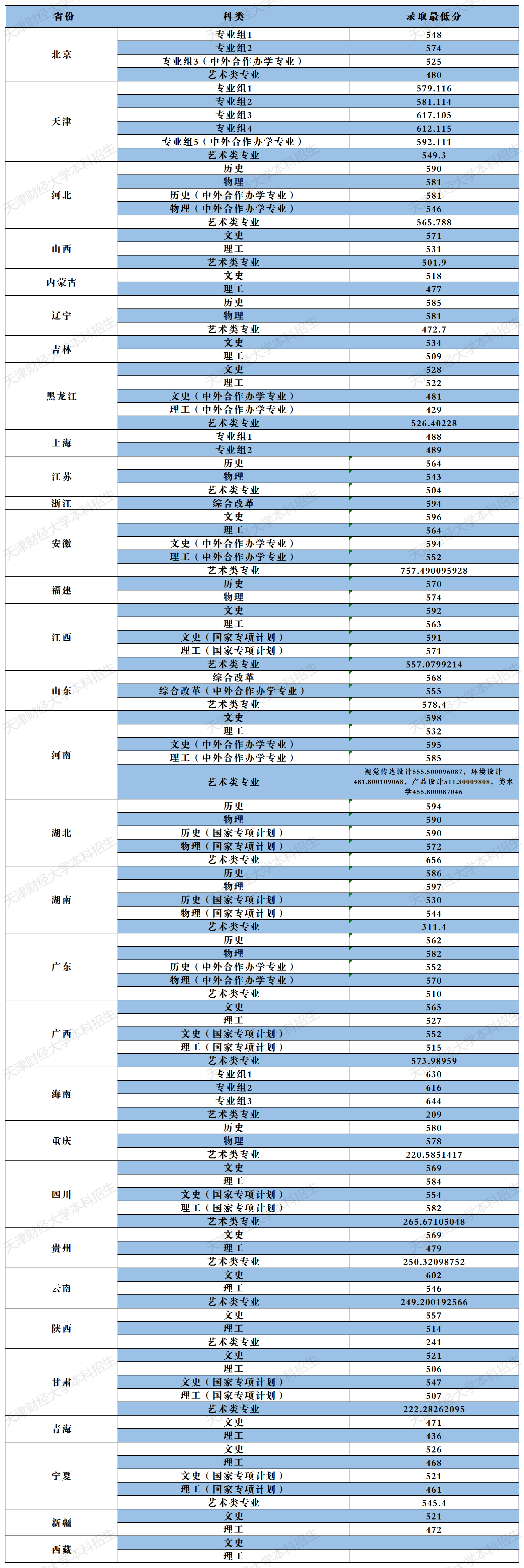 天津財經(jīng)大學錄取分數(shù)線2022是多少分（含2021-2022歷年）
