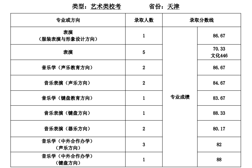 2021天津師范大學(xué)錄取分?jǐn)?shù)線一覽表（含2019-2020歷年）