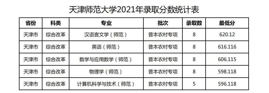 2021天津師范大學(xué)錄取分?jǐn)?shù)線一覽表（含2019-2020歷年）