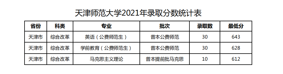 2021天津師范大學(xué)錄取分?jǐn)?shù)線一覽表（含2019-2020歷年）