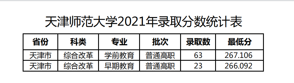 2021天津師范大學(xué)錄取分?jǐn)?shù)線一覽表（含2019-2020歷年）