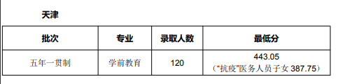 2021天津師范大學(xué)錄取分?jǐn)?shù)線一覽表（含2019-2020歷年）