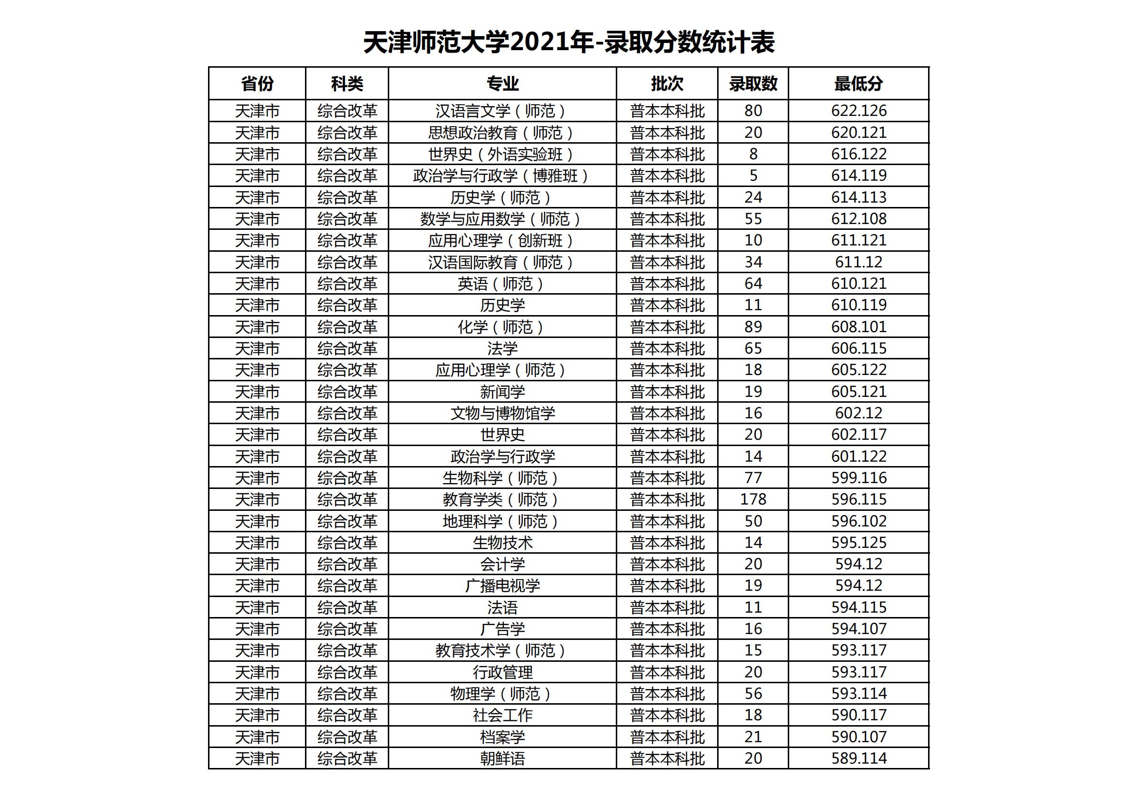 2021天津師范大學(xué)錄取分?jǐn)?shù)線一覽表（含2019-2020歷年）