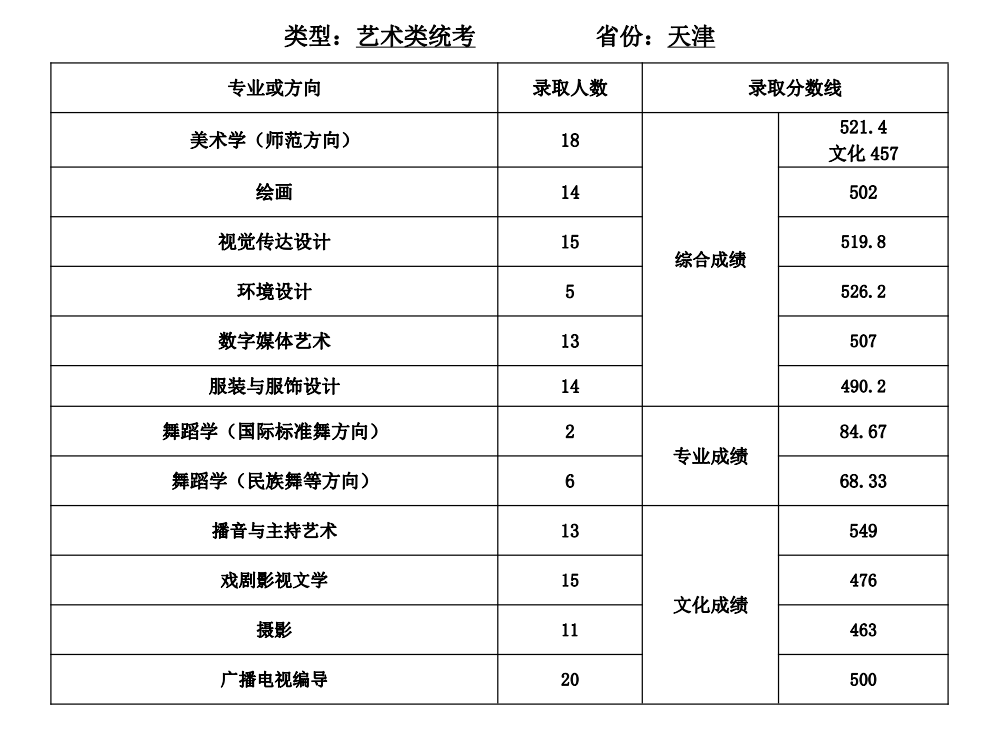 2021天津師范大學(xué)錄取分?jǐn)?shù)線一覽表（含2019-2020歷年）