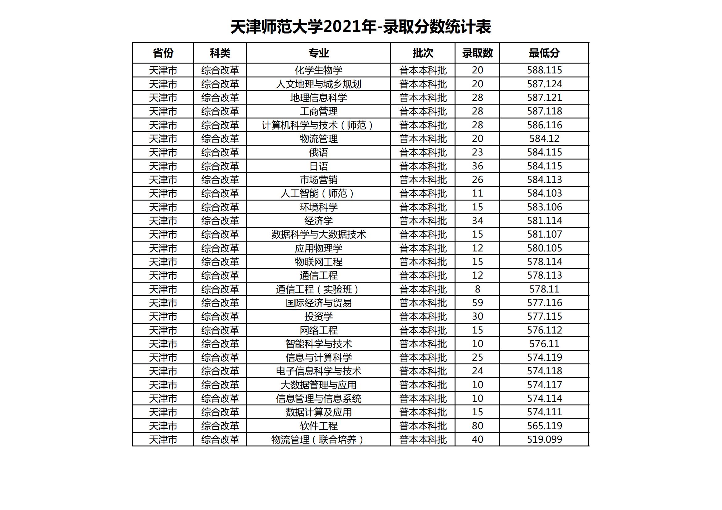 2021天津師范大學(xué)錄取分?jǐn)?shù)線一覽表（含2019-2020歷年）
