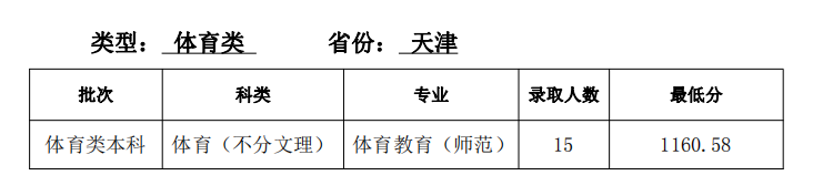 2021天津師范大學(xué)錄取分?jǐn)?shù)線一覽表（含2019-2020歷年）