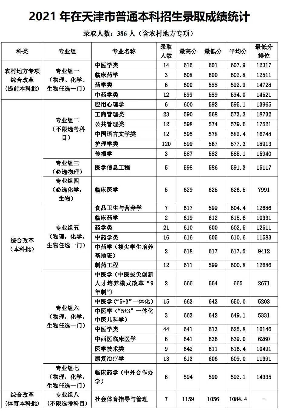 天津中醫(yī)藥大學(xué)錄取分?jǐn)?shù)線2022是多少分（含2021-2022歷年）