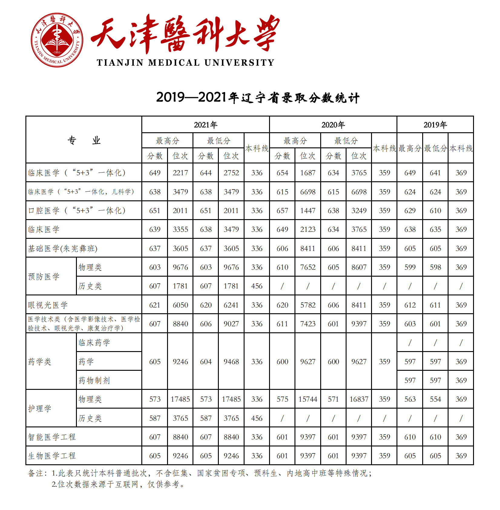 2021天津醫(yī)科大學(xué)錄取分?jǐn)?shù)線一覽表（含2019-2020歷年）