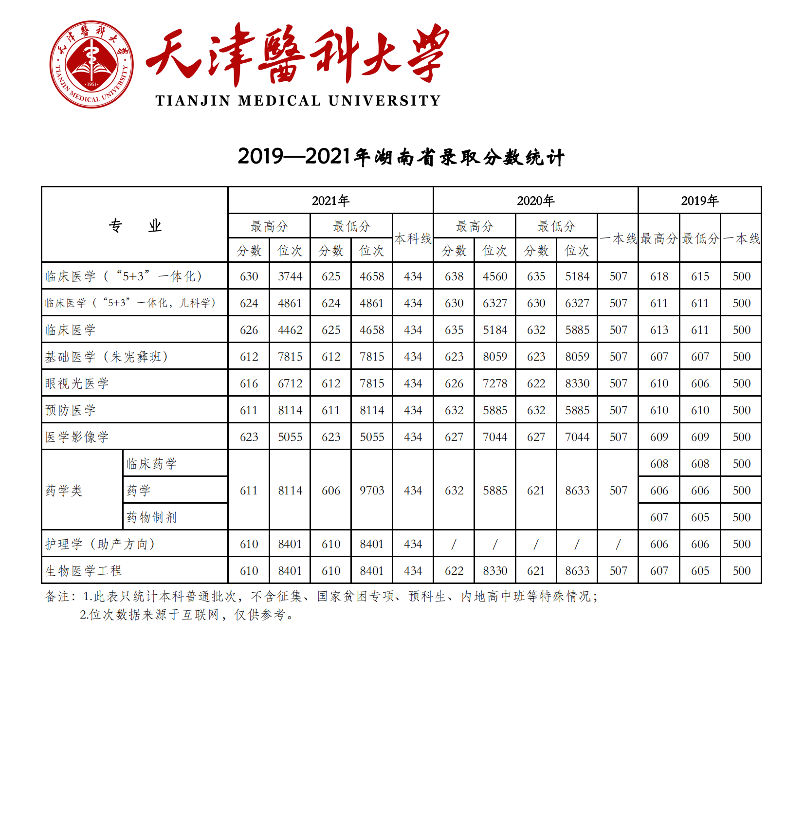 2021天津醫(yī)科大學(xué)錄取分?jǐn)?shù)線一覽表（含2019-2020歷年）