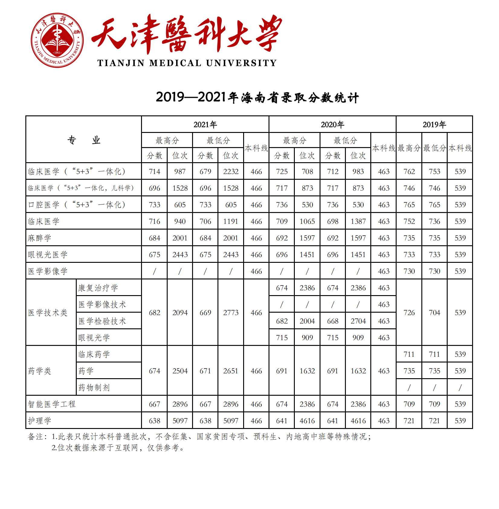 2021天津醫(yī)科大學(xué)錄取分?jǐn)?shù)線一覽表（含2019-2020歷年）
