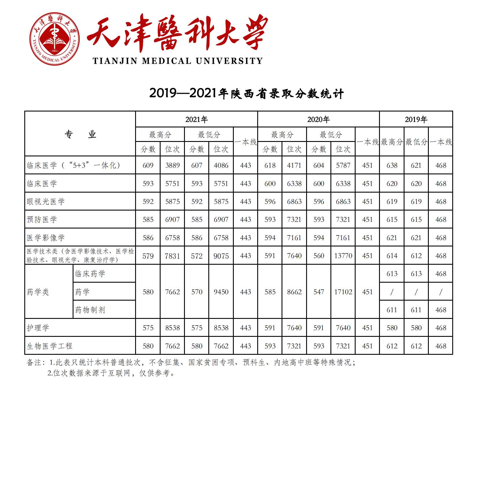 2021天津醫(yī)科大學(xué)錄取分?jǐn)?shù)線一覽表（含2019-2020歷年）