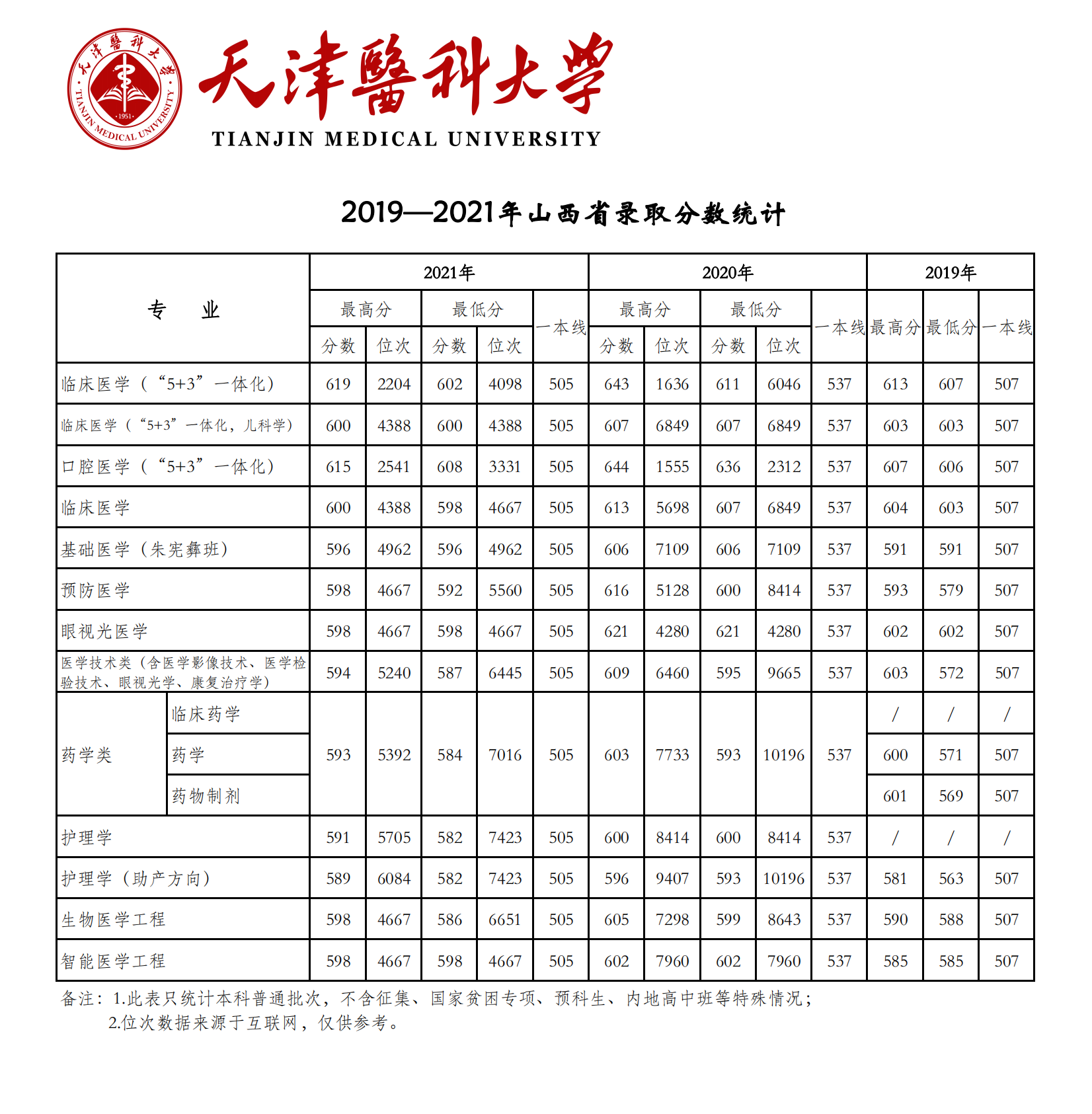 2021天津醫(yī)科大學(xué)錄取分?jǐn)?shù)線一覽表（含2019-2020歷年）