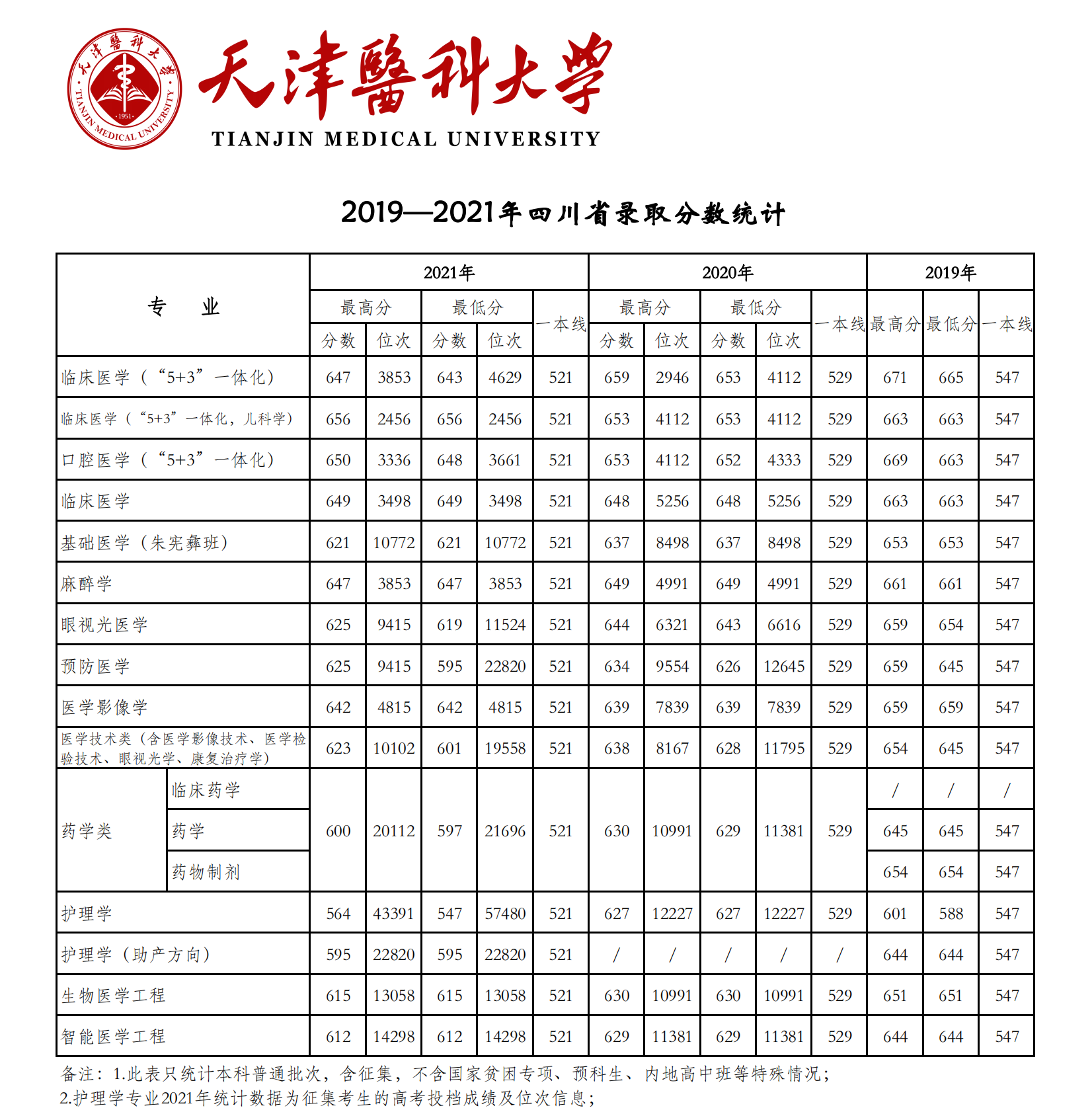 2021天津醫(yī)科大學(xué)錄取分?jǐn)?shù)線一覽表（含2019-2020歷年）