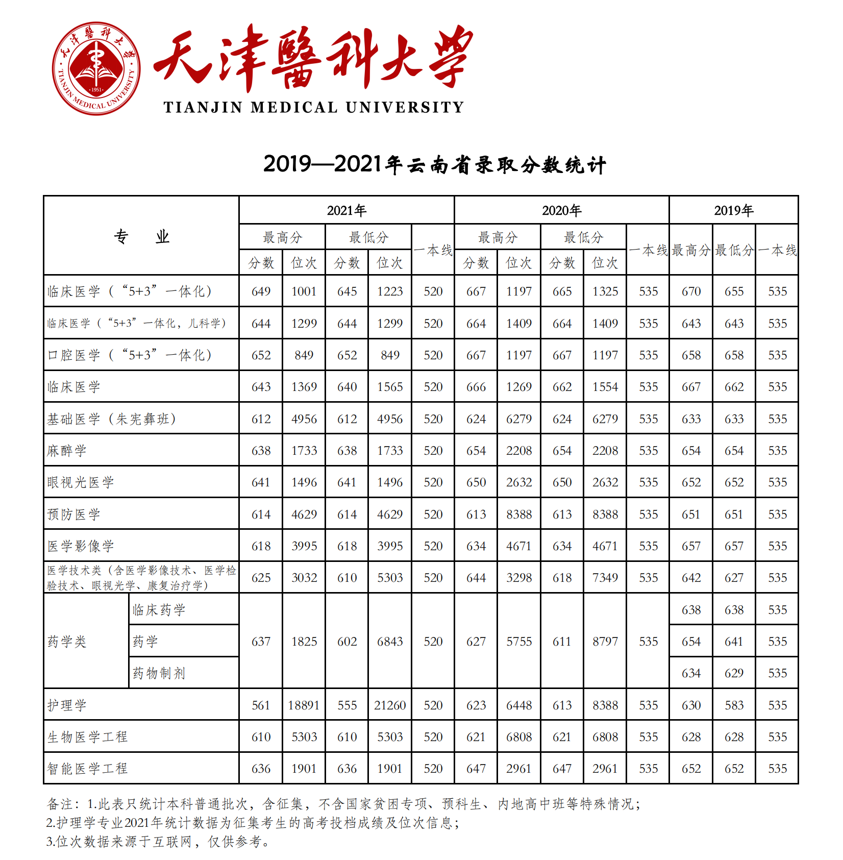 2021天津醫(yī)科大學(xué)錄取分?jǐn)?shù)線一覽表（含2019-2020歷年）