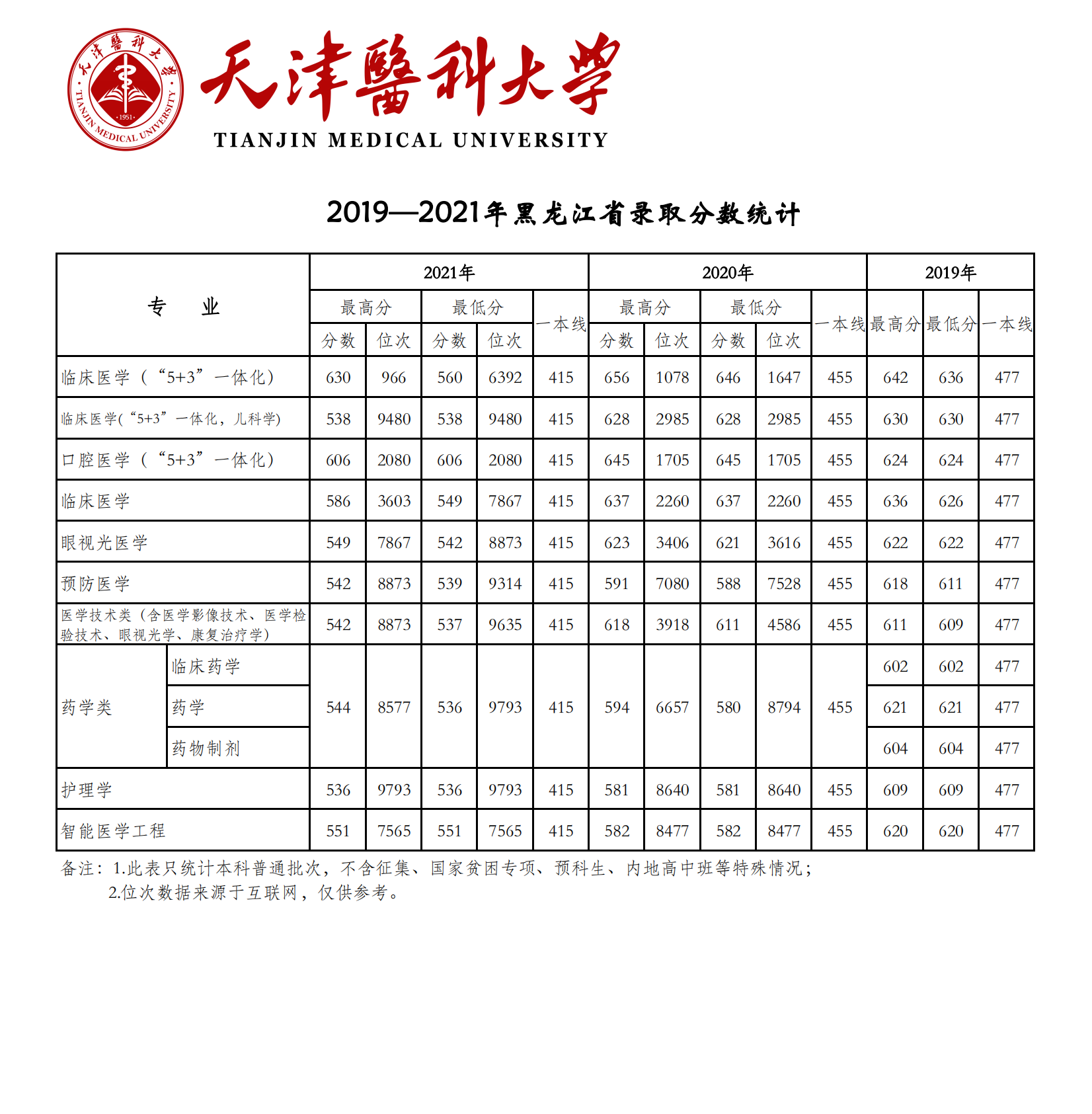 2021天津醫(yī)科大學(xué)錄取分?jǐn)?shù)線一覽表（含2019-2020歷年）