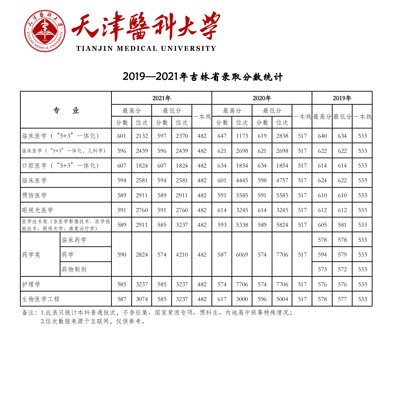 2021天津醫(yī)科大學(xué)錄取分?jǐn)?shù)線一覽表（含2019-2020歷年）