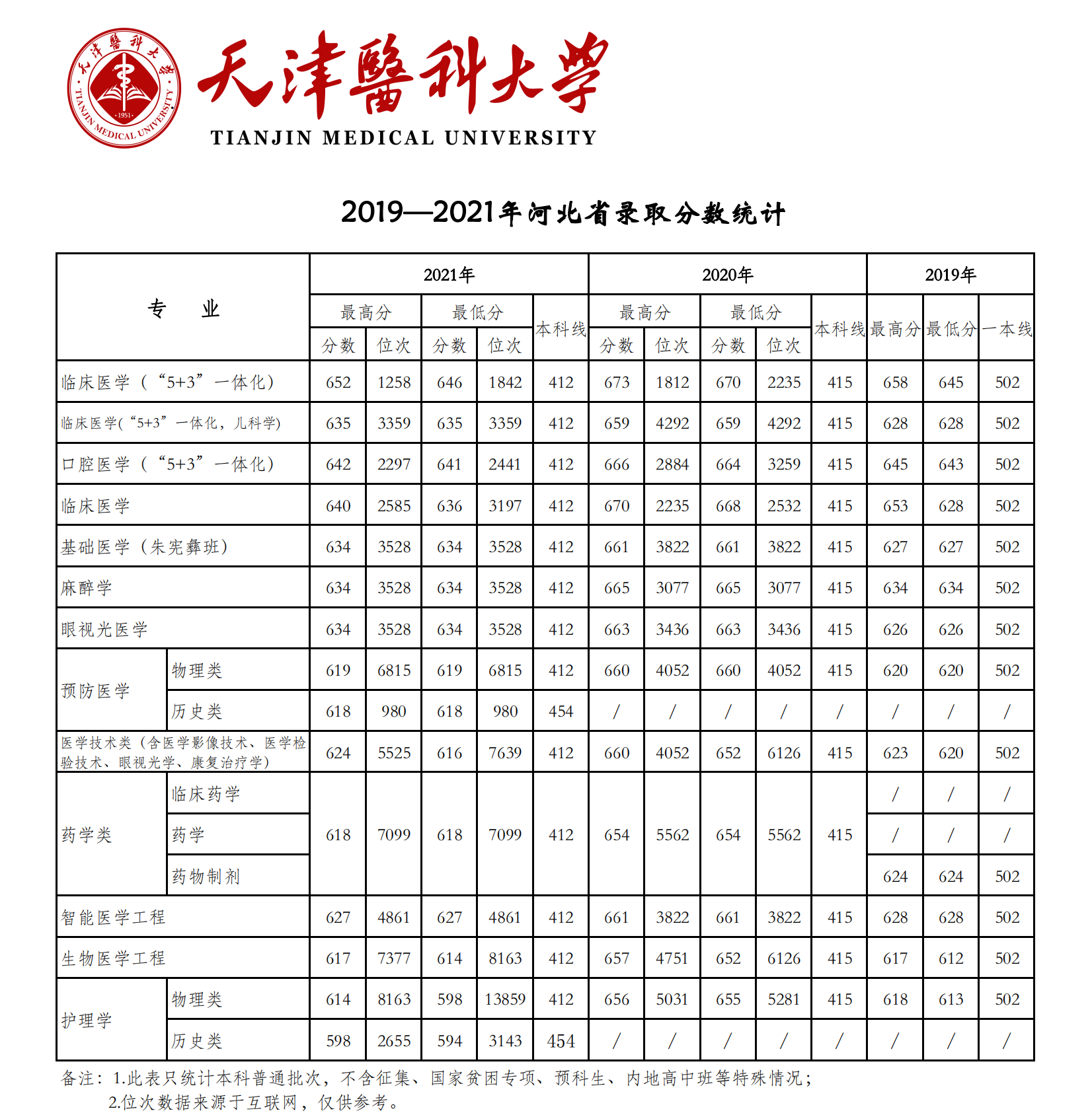 2021天津醫(yī)科大學(xué)錄取分?jǐn)?shù)線一覽表（含2019-2020歷年）