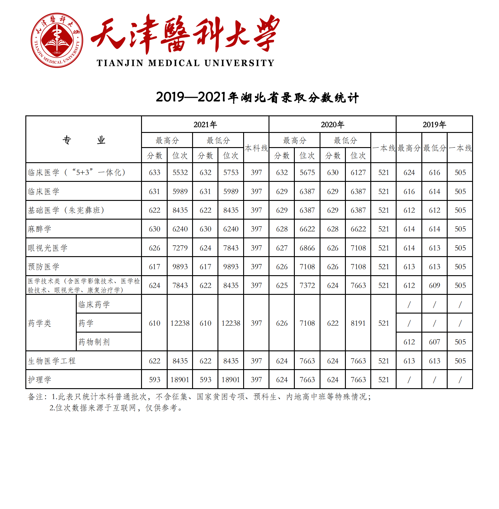 2021天津醫(yī)科大學(xué)錄取分?jǐn)?shù)線一覽表（含2019-2020歷年）