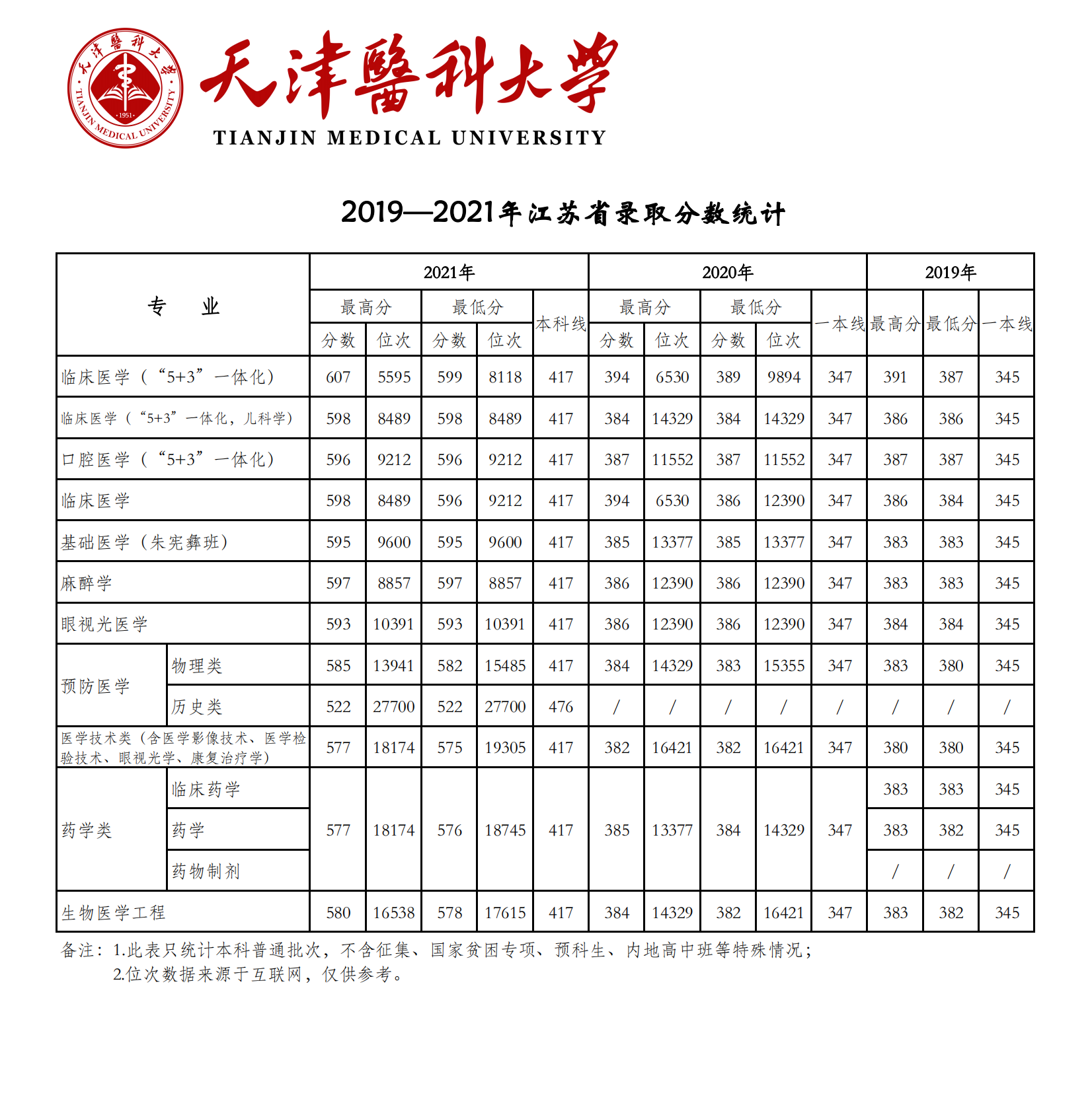 2021天津醫(yī)科大學(xué)錄取分?jǐn)?shù)線一覽表（含2019-2020歷年）