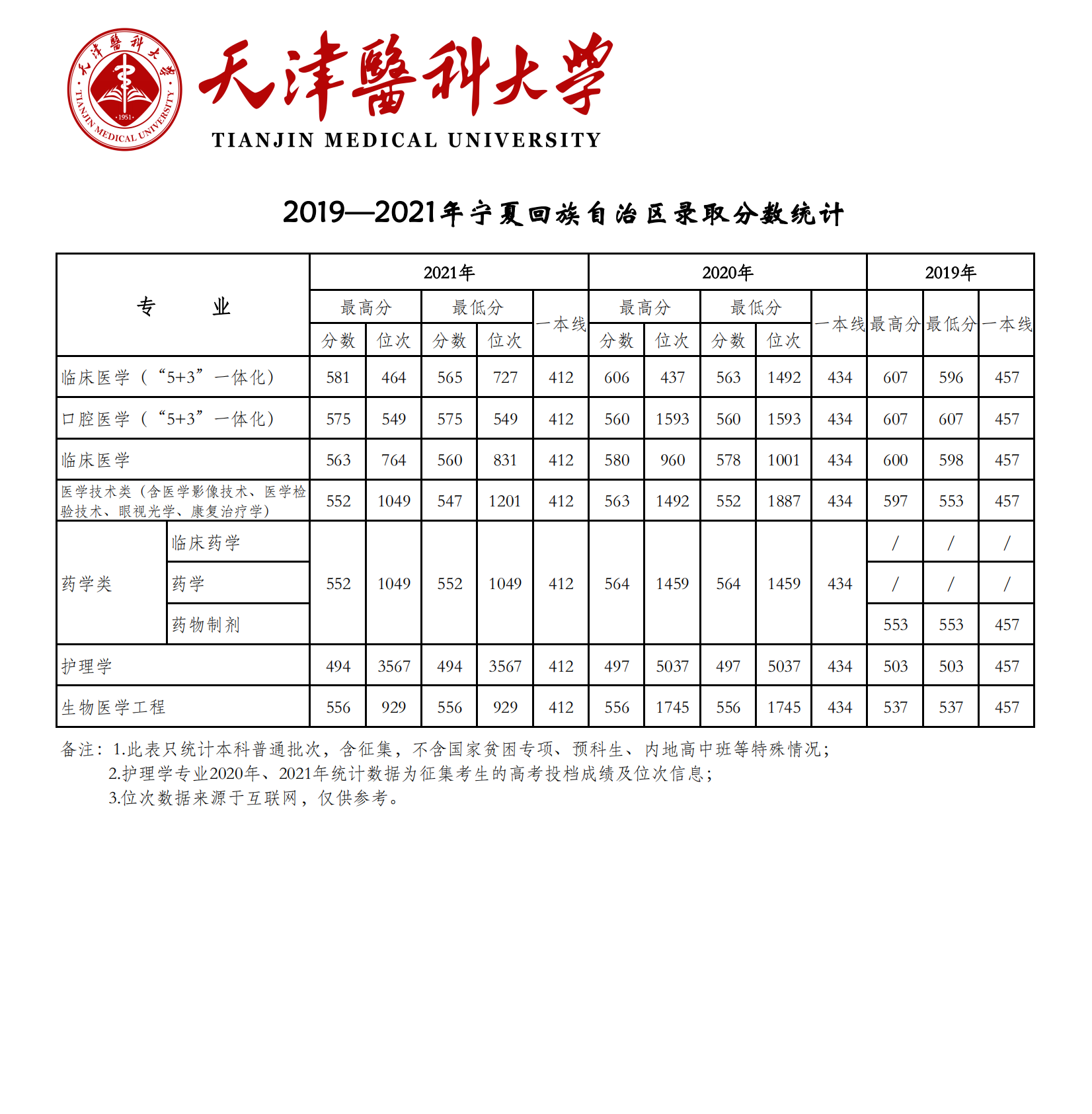 2021天津醫(yī)科大學(xué)錄取分?jǐn)?shù)線一覽表（含2019-2020歷年）