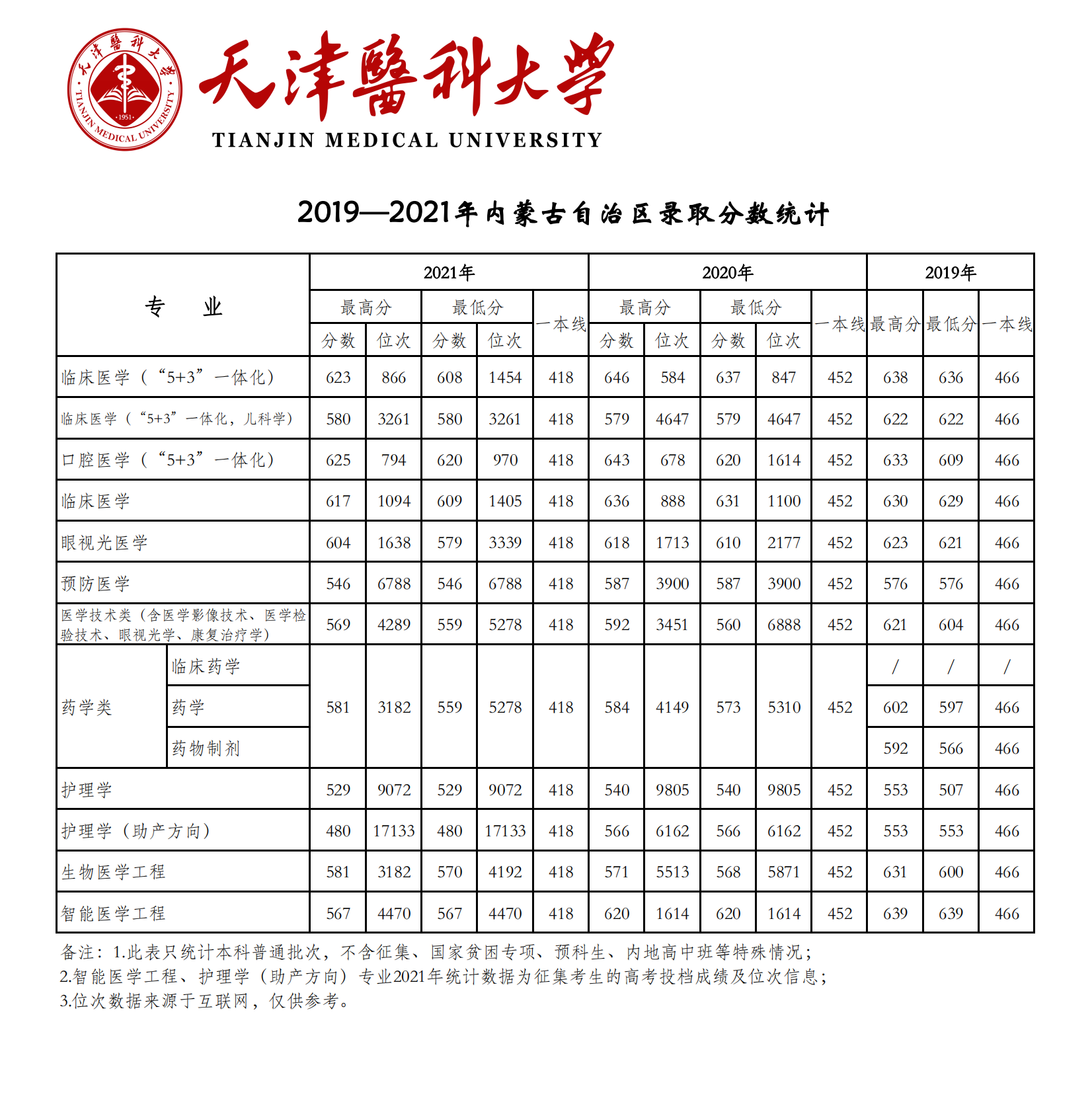 2021天津醫(yī)科大學(xué)錄取分?jǐn)?shù)線一覽表（含2019-2020歷年）