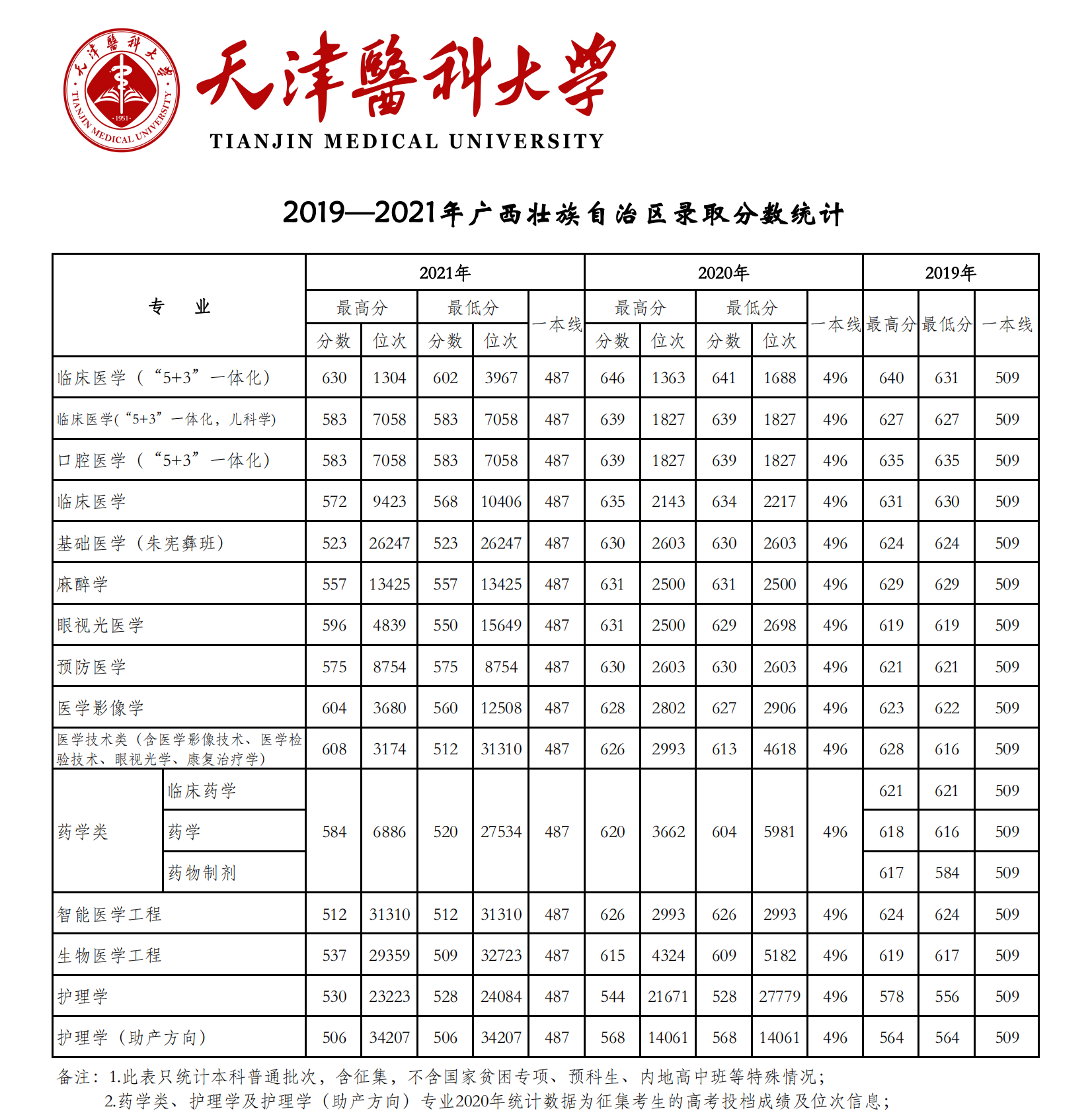 2021天津醫(yī)科大學(xué)錄取分?jǐn)?shù)線一覽表（含2019-2020歷年）