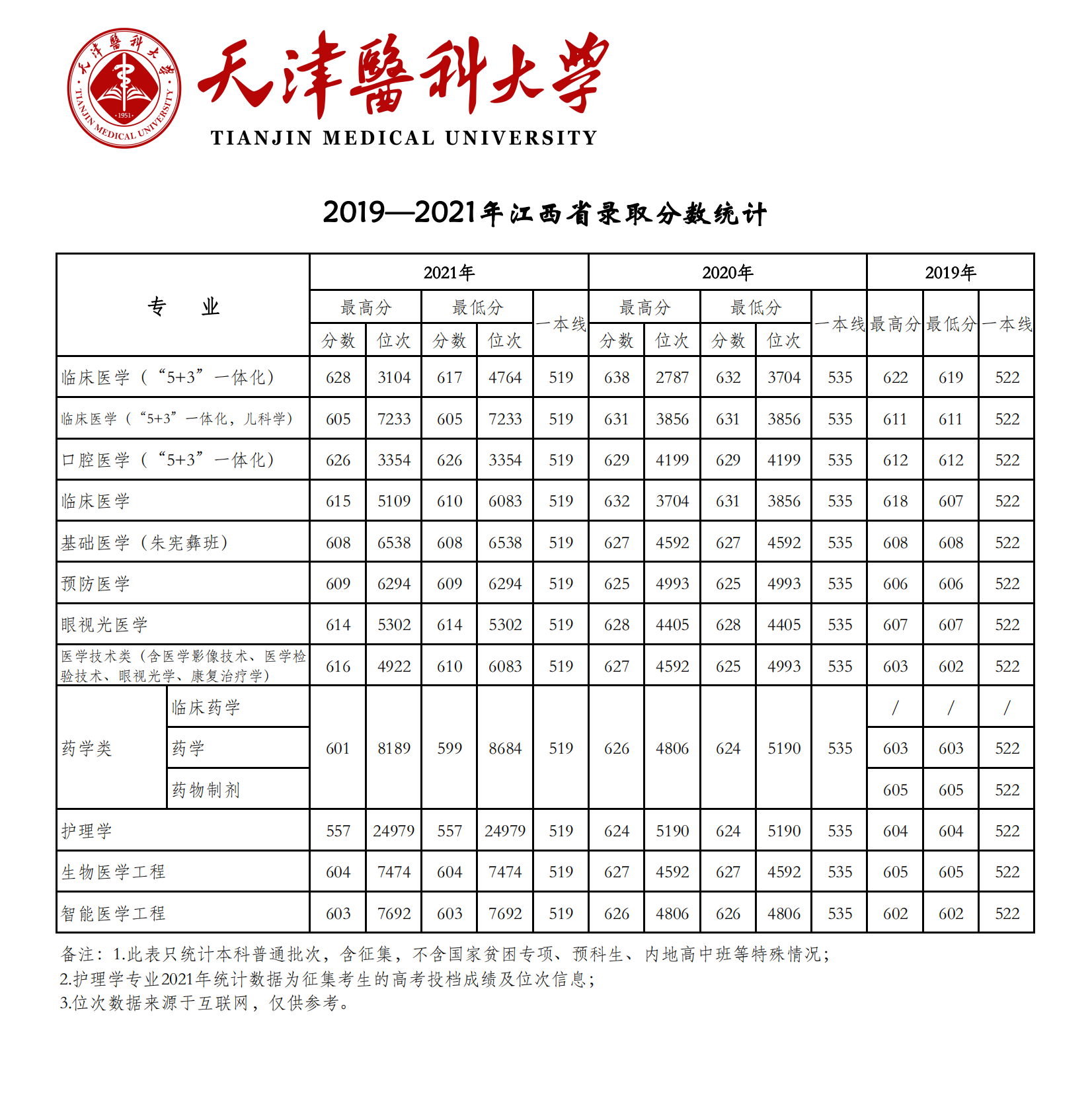 2021天津醫(yī)科大學(xué)錄取分?jǐn)?shù)線一覽表（含2019-2020歷年）